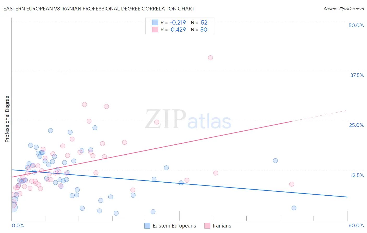 Eastern European vs Iranian Professional Degree