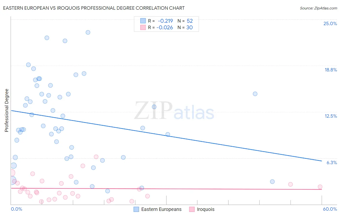 Eastern European vs Iroquois Professional Degree