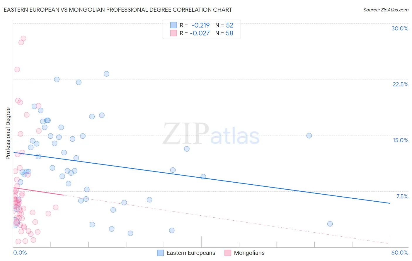 Eastern European vs Mongolian Professional Degree