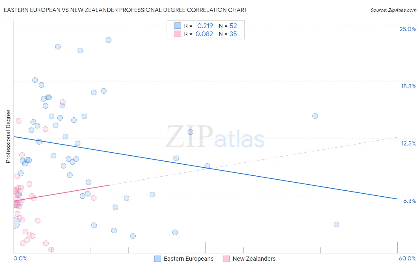 Eastern European vs New Zealander Professional Degree