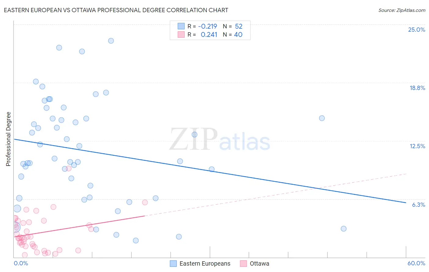 Eastern European vs Ottawa Professional Degree