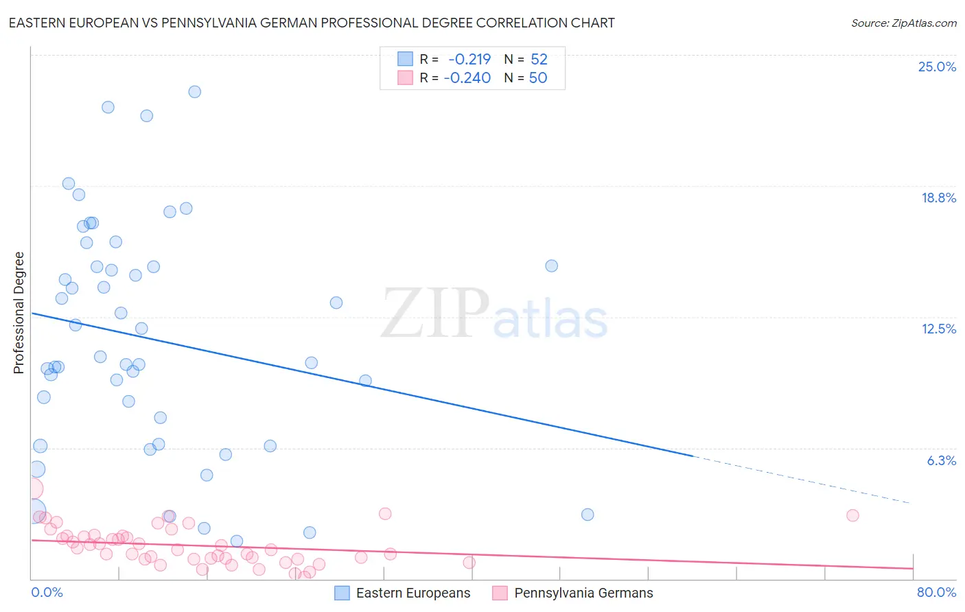 Eastern European vs Pennsylvania German Professional Degree