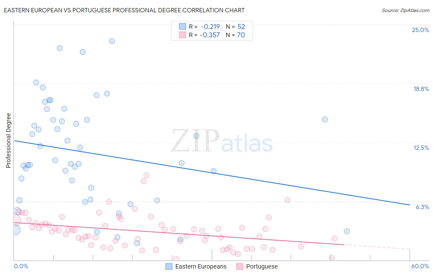 Eastern European vs Portuguese Professional Degree