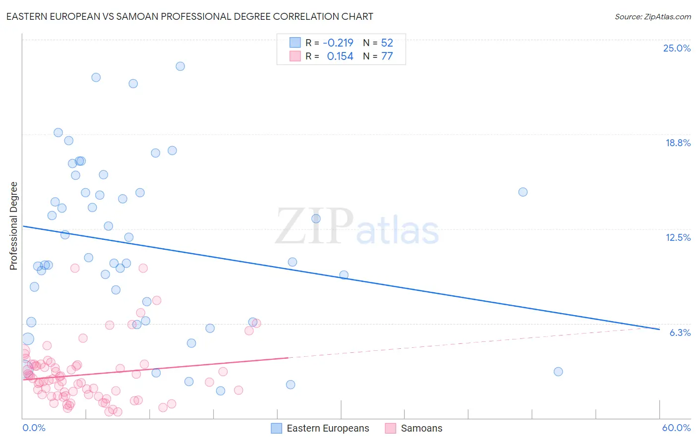 Eastern European vs Samoan Professional Degree