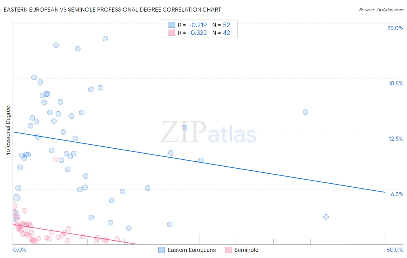 Eastern European vs Seminole Professional Degree