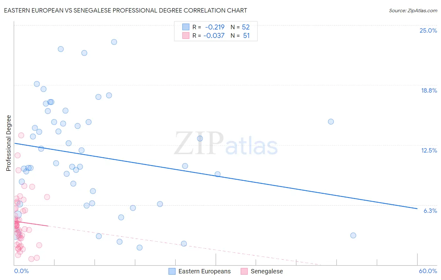 Eastern European vs Senegalese Professional Degree