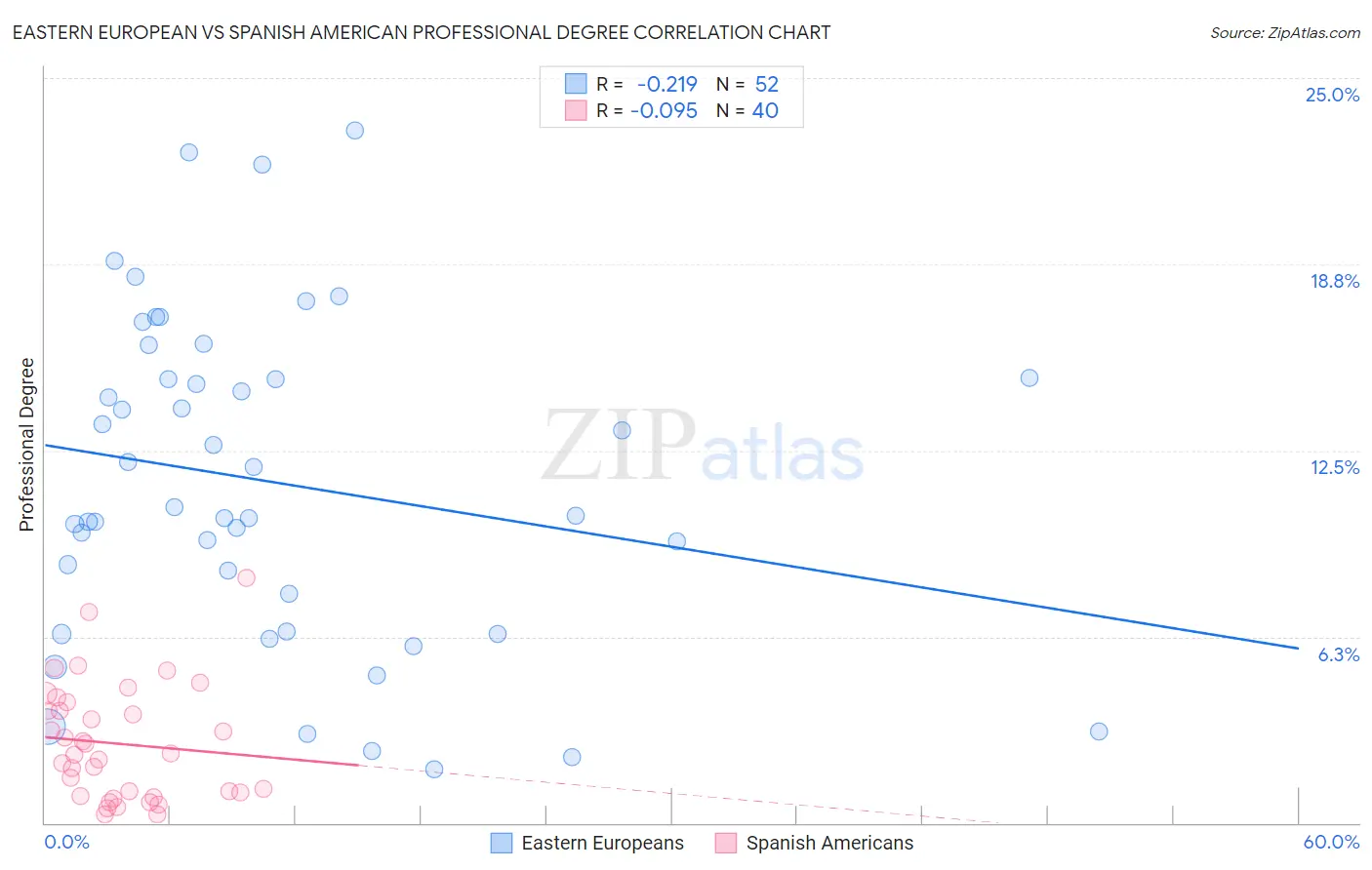 Eastern European vs Spanish American Professional Degree