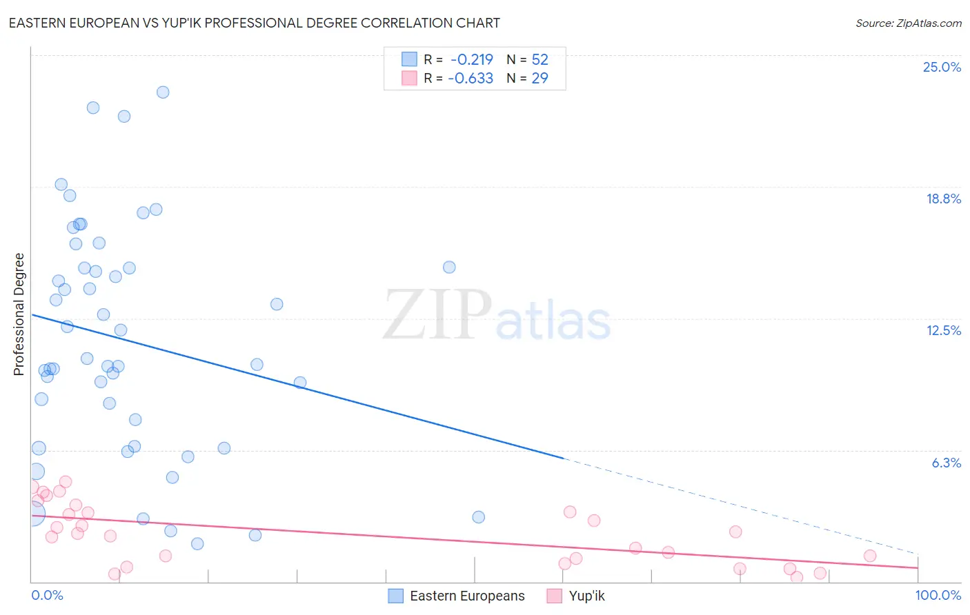 Eastern European vs Yup'ik Professional Degree