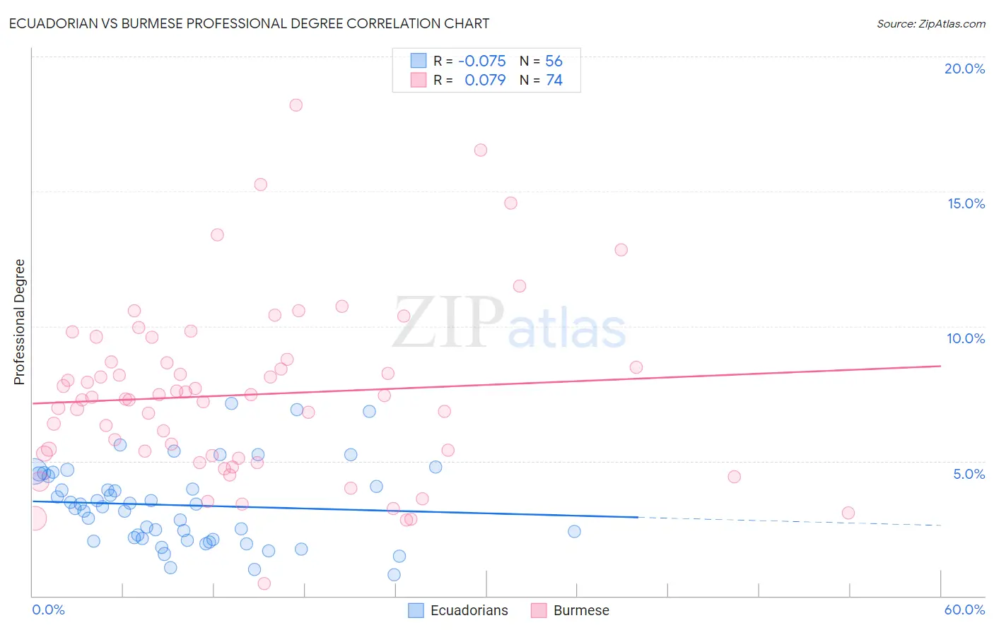 Ecuadorian vs Burmese Professional Degree