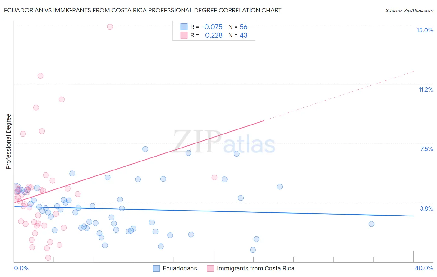 Ecuadorian vs Immigrants from Costa Rica Professional Degree