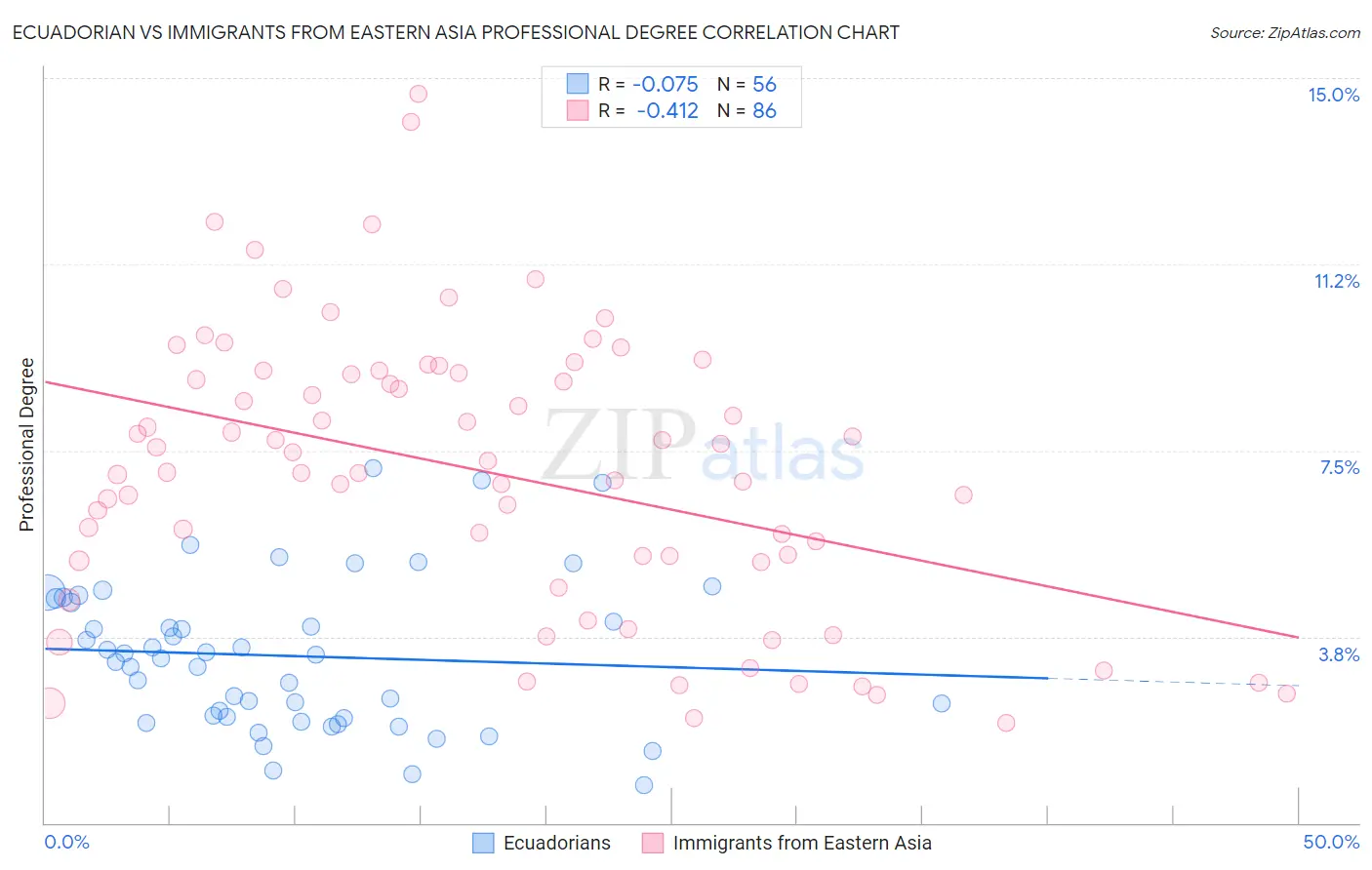 Ecuadorian vs Immigrants from Eastern Asia Professional Degree