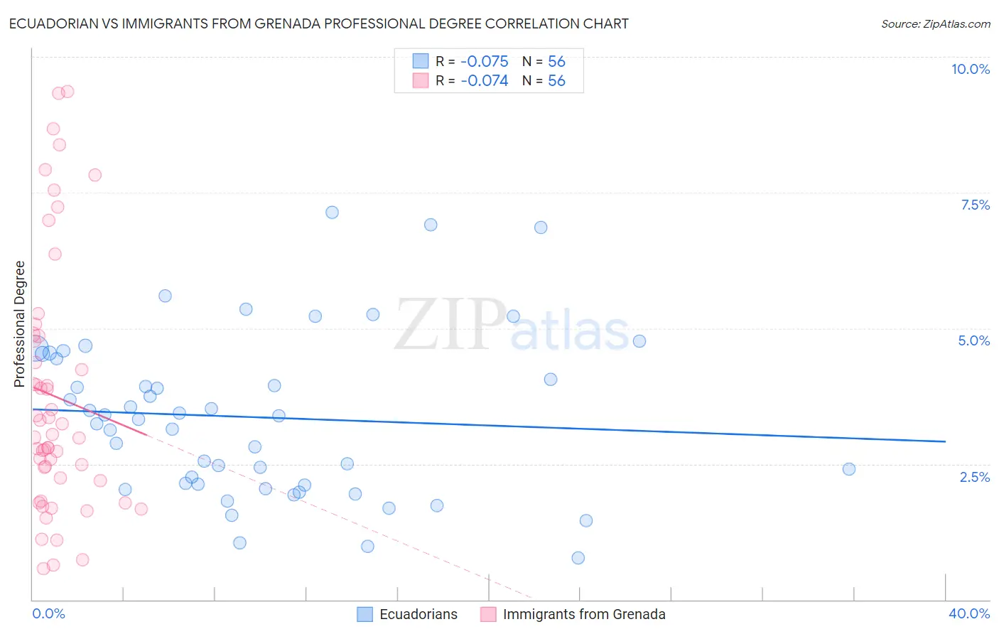 Ecuadorian vs Immigrants from Grenada Professional Degree