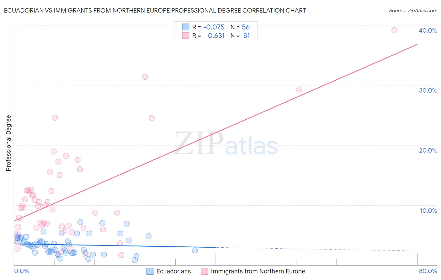 Ecuadorian vs Immigrants from Northern Europe Professional Degree