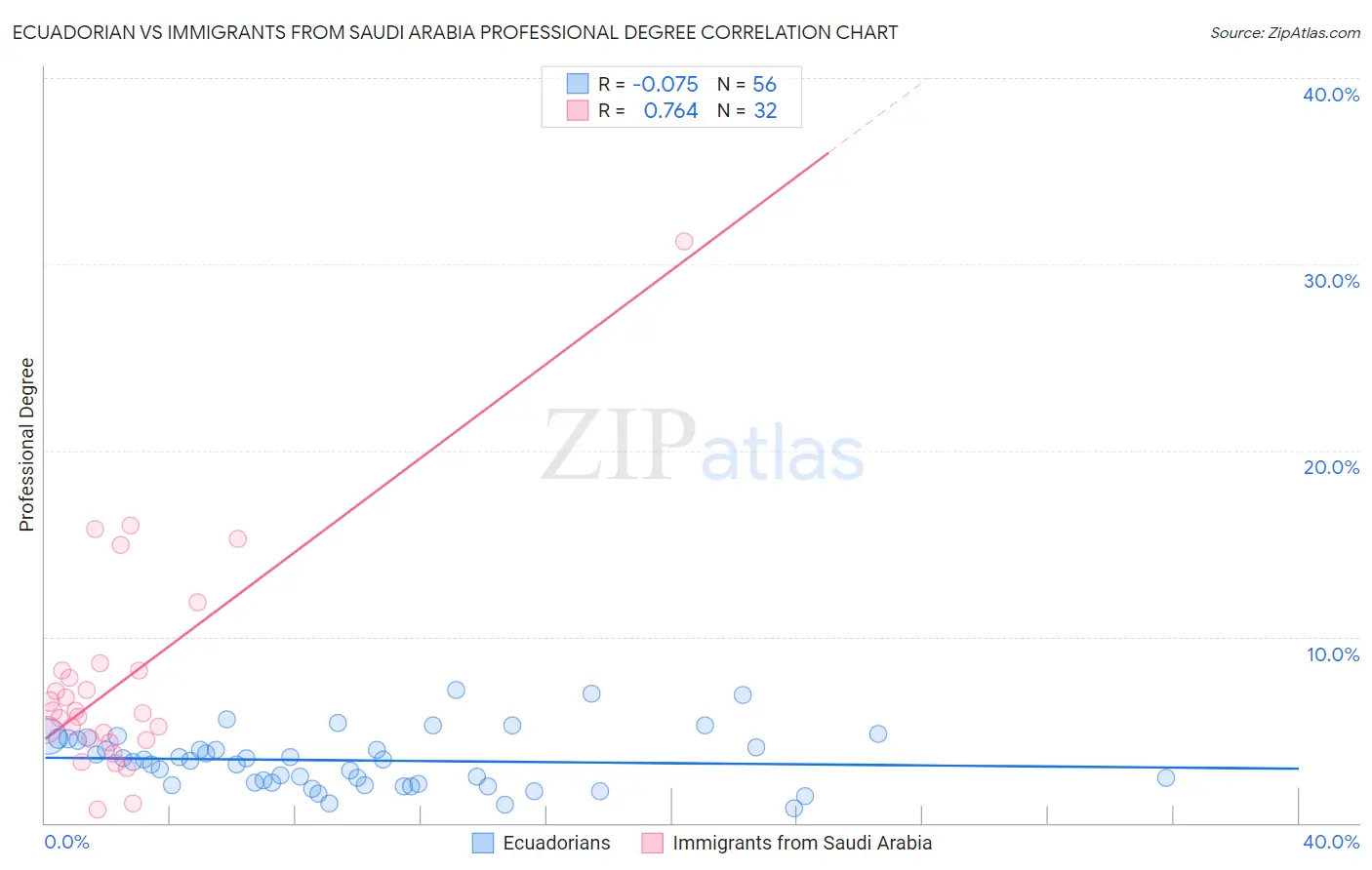 Ecuadorian vs Immigrants from Saudi Arabia Professional Degree