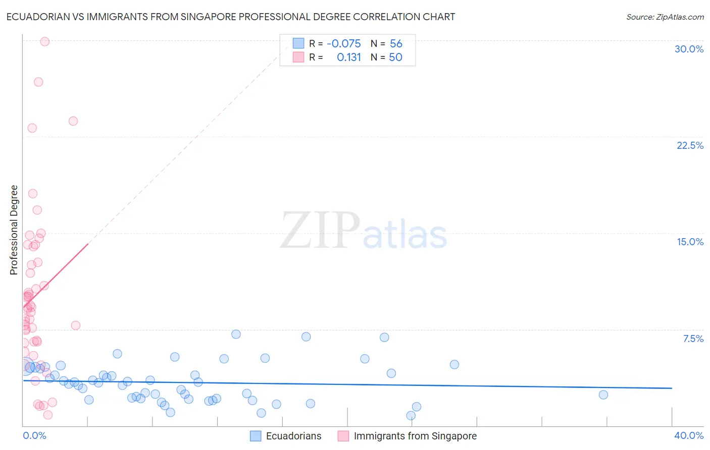 Ecuadorian vs Immigrants from Singapore Professional Degree