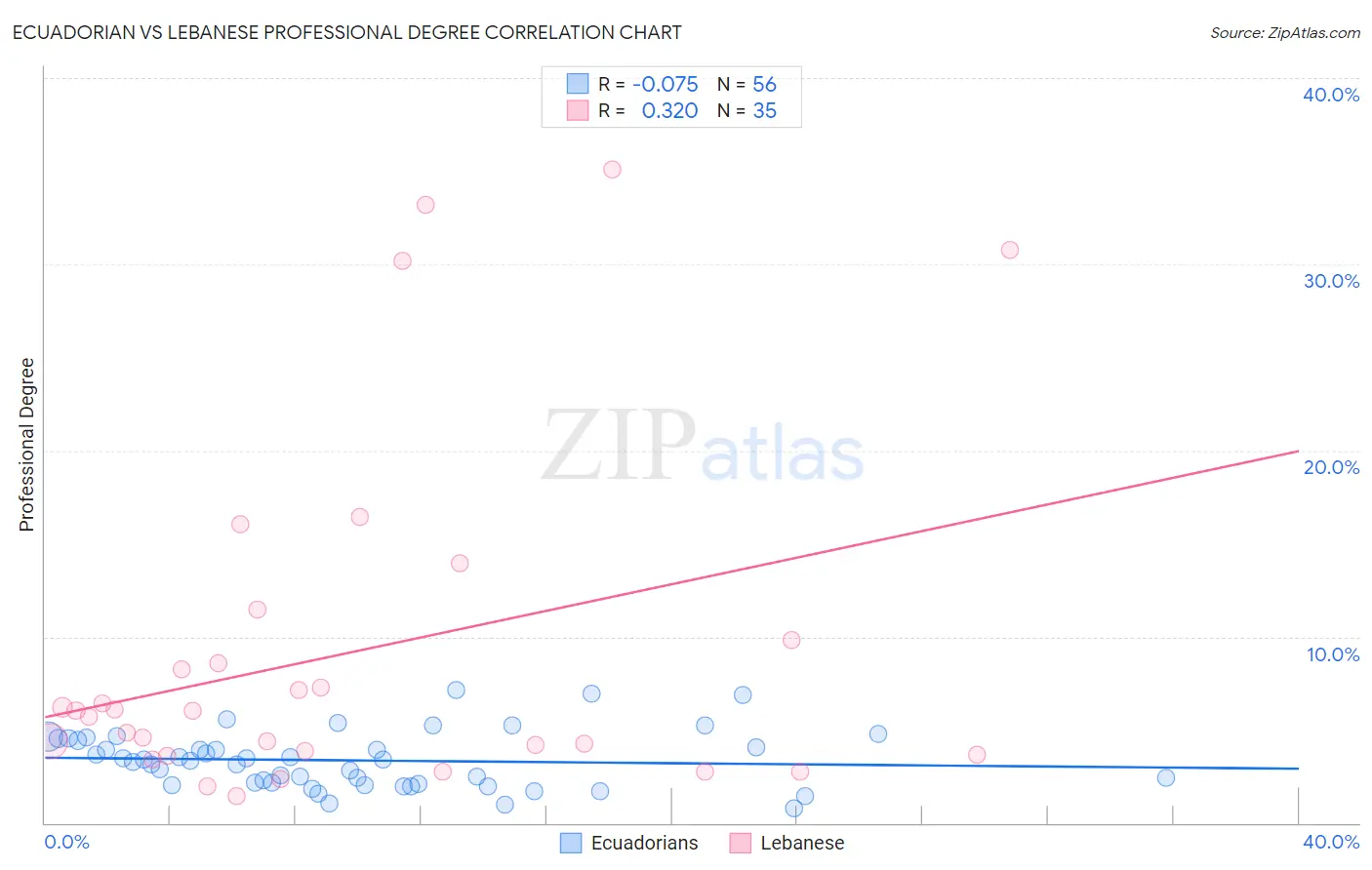 Ecuadorian vs Lebanese Professional Degree