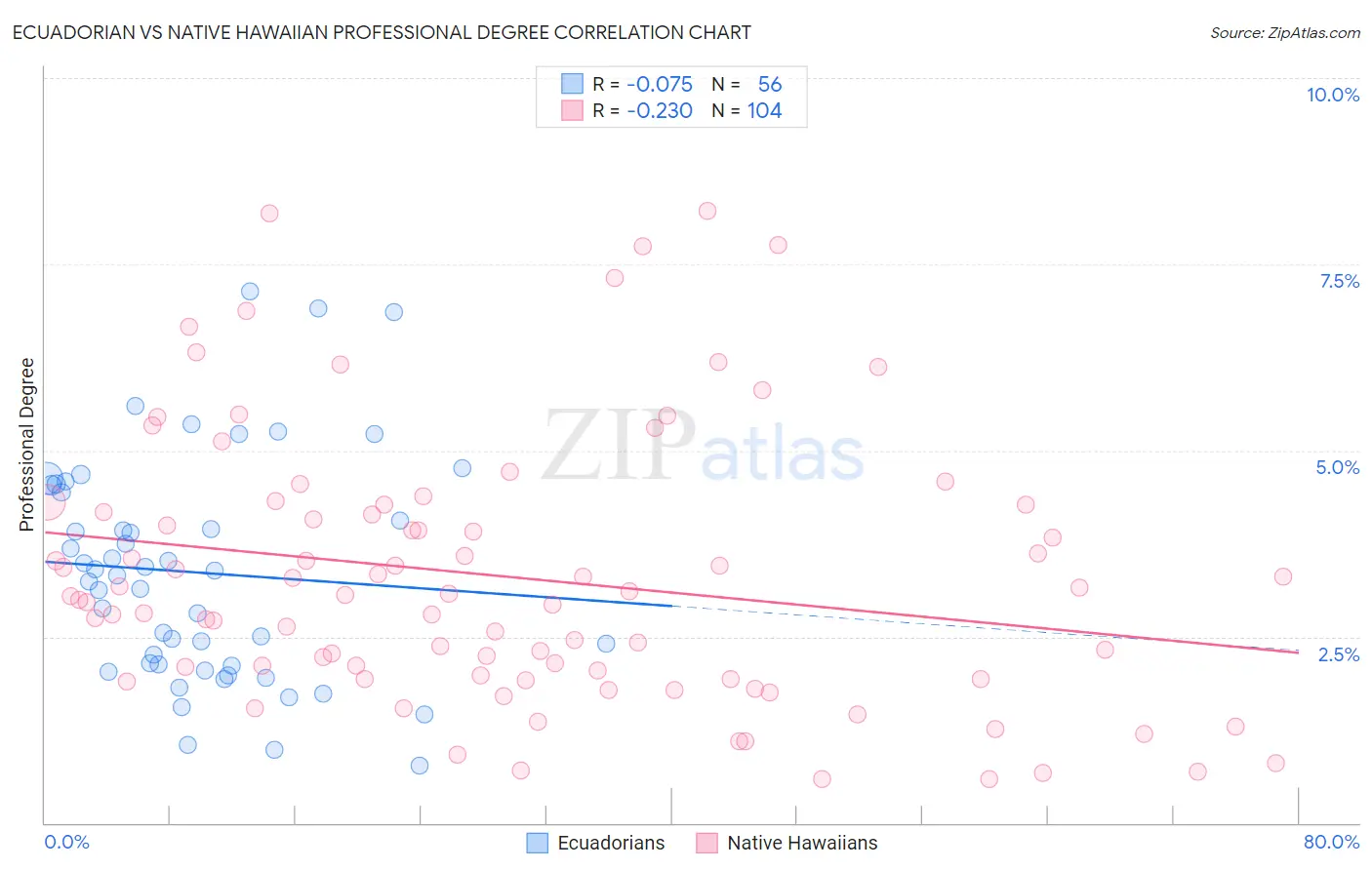 Ecuadorian vs Native Hawaiian Professional Degree