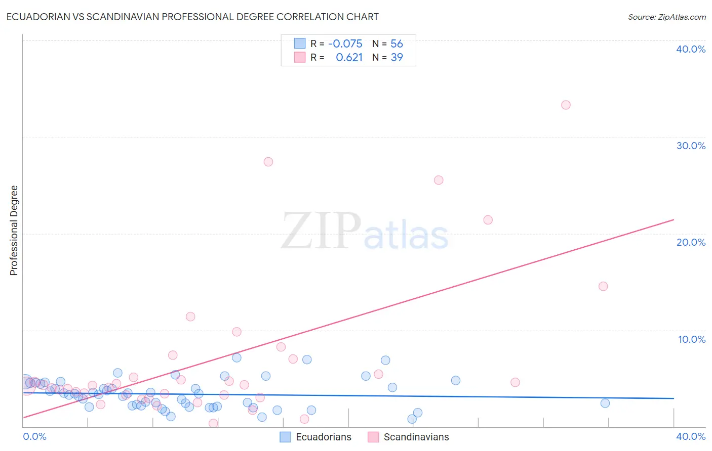 Ecuadorian vs Scandinavian Professional Degree