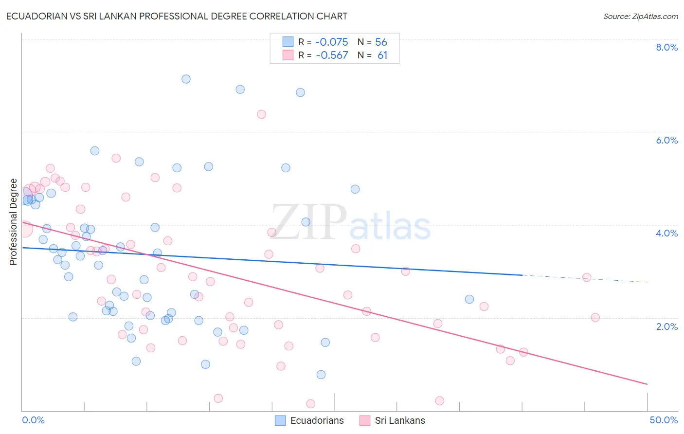 Ecuadorian vs Sri Lankan Professional Degree