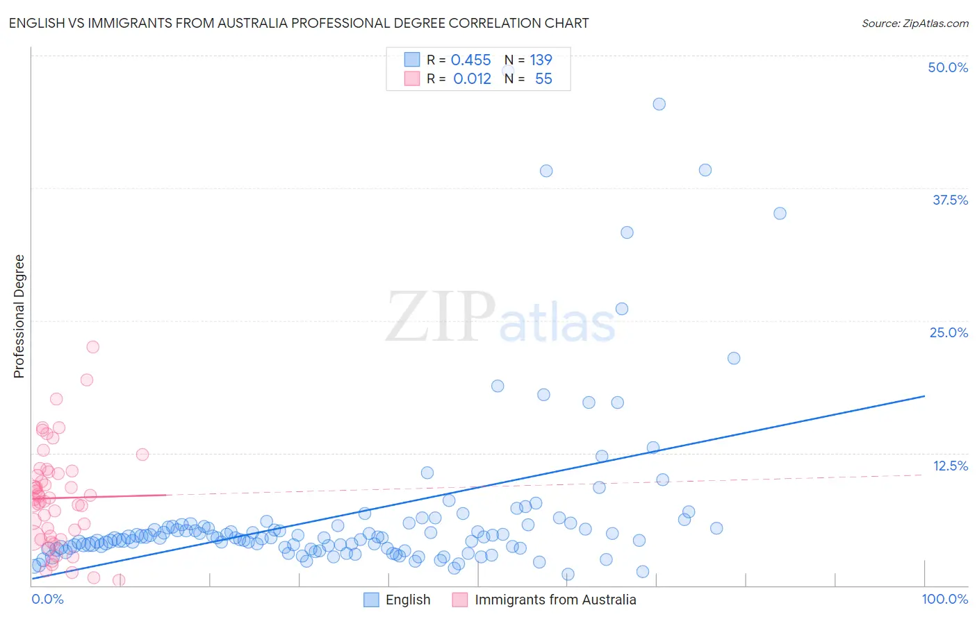 English vs Immigrants from Australia Professional Degree