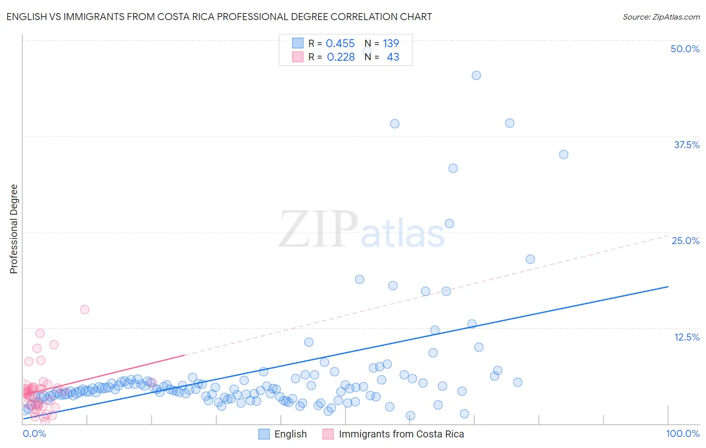 English vs Immigrants from Costa Rica Professional Degree