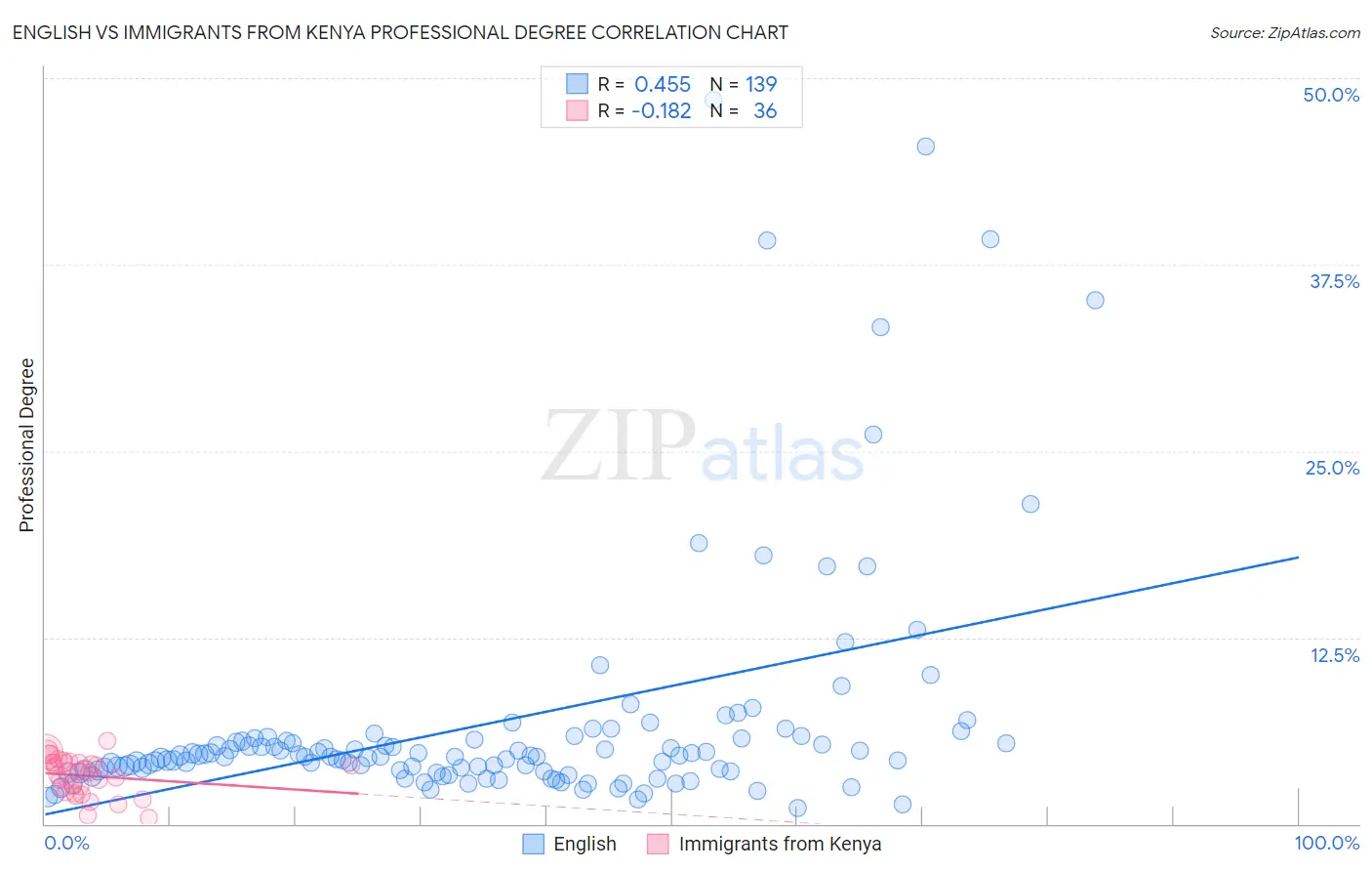 English vs Immigrants from Kenya Professional Degree