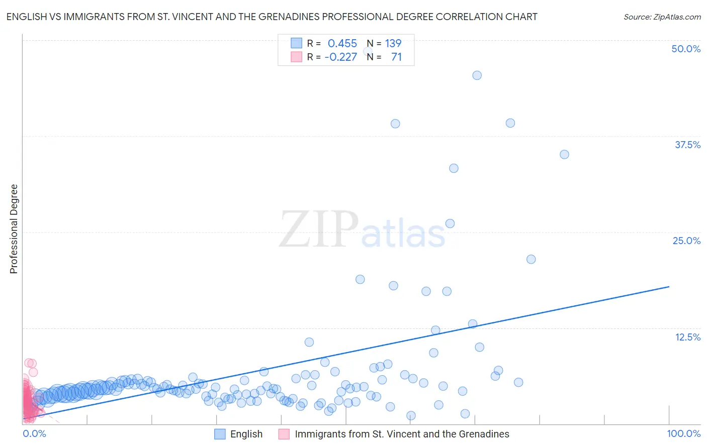 English vs Immigrants from St. Vincent and the Grenadines Professional Degree