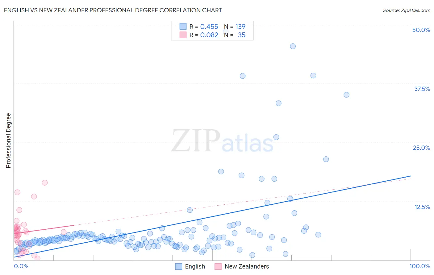 English vs New Zealander Professional Degree