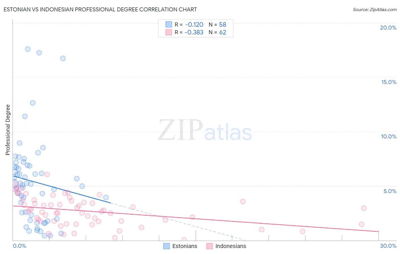 Estonian vs Indonesian Professional Degree