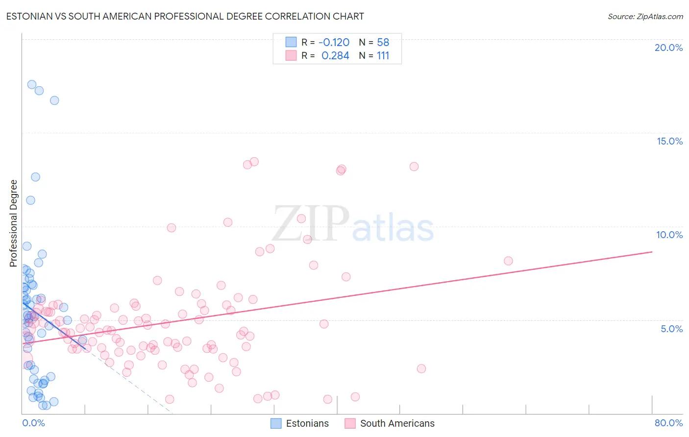 Estonian vs South American Professional Degree