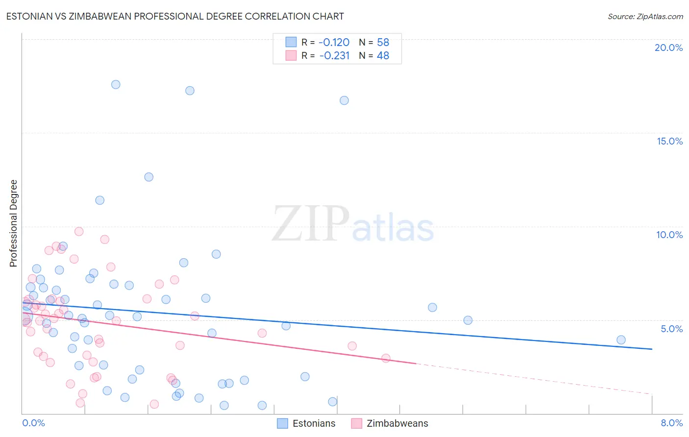 Estonian vs Zimbabwean Professional Degree