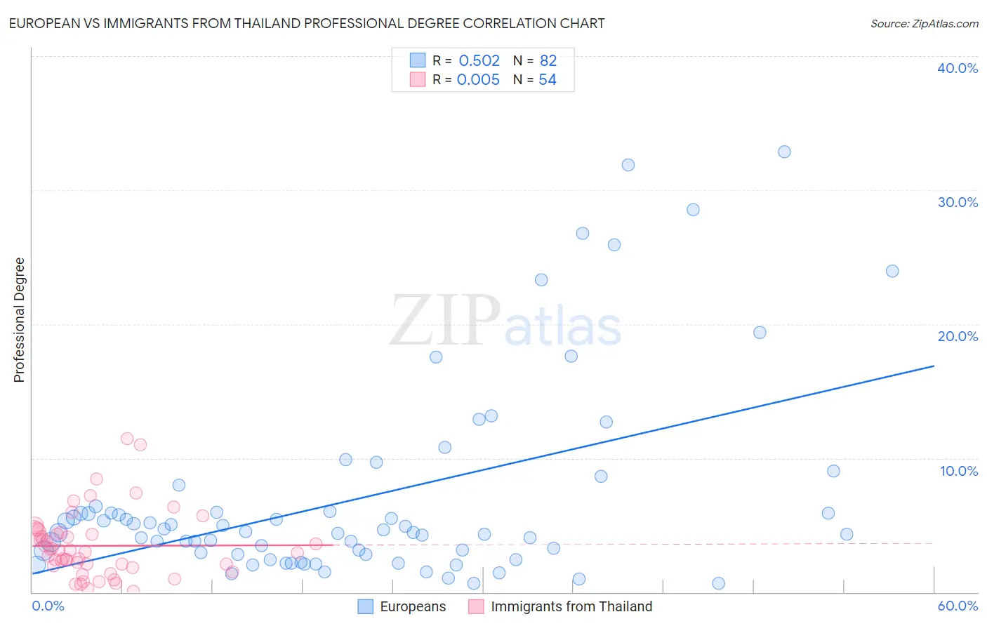 European vs Immigrants from Thailand Professional Degree