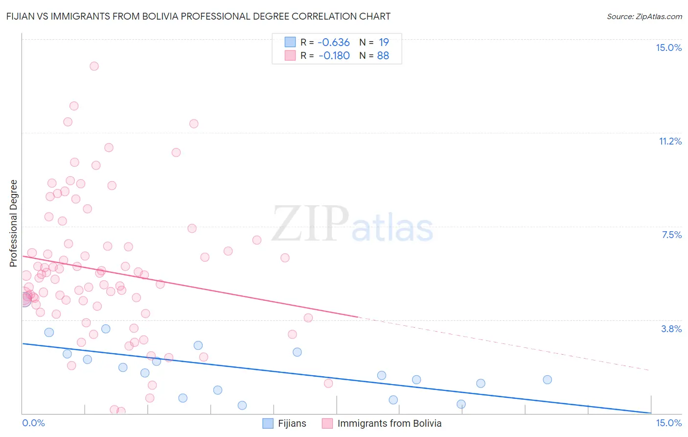 Fijian vs Immigrants from Bolivia Professional Degree