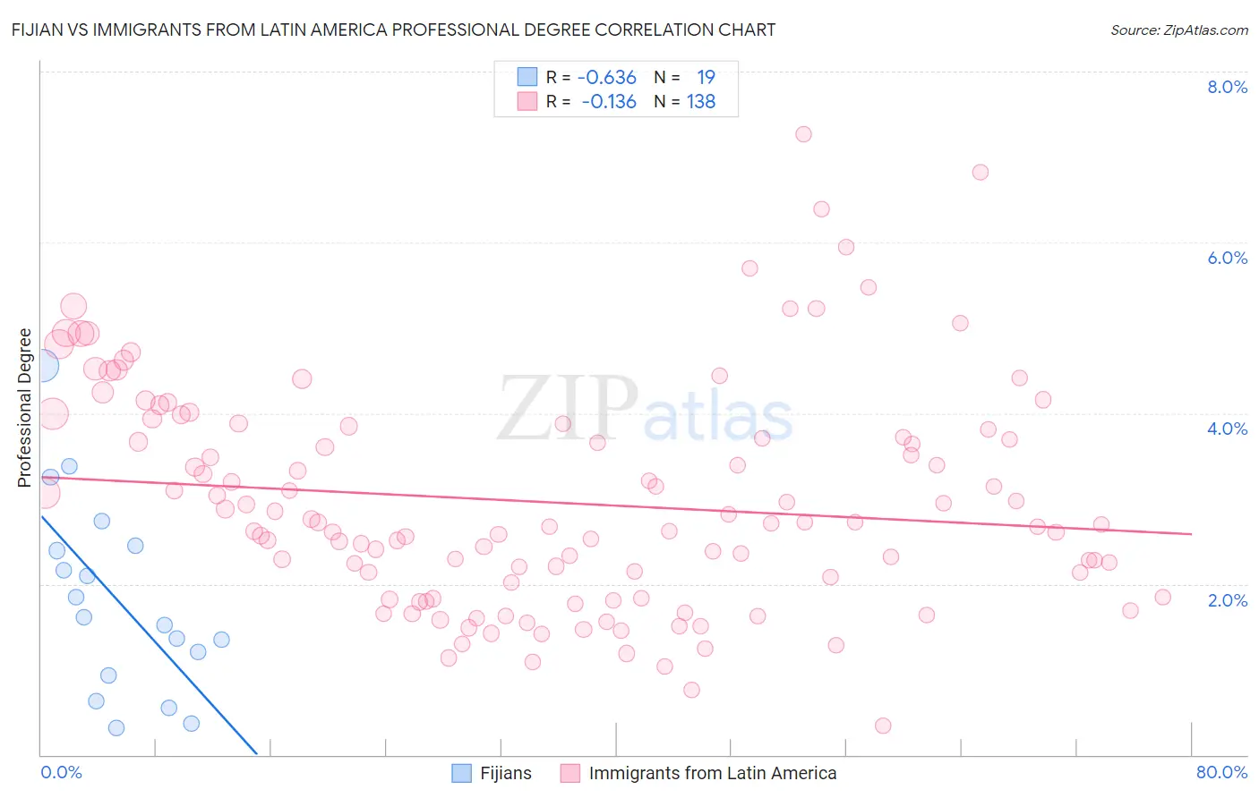 Fijian vs Immigrants from Latin America Professional Degree