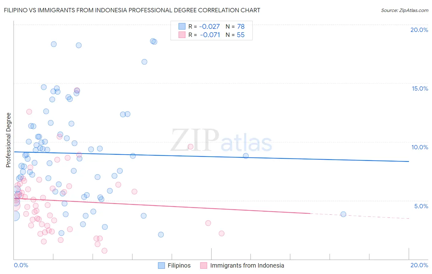 Filipino vs Immigrants from Indonesia Professional Degree