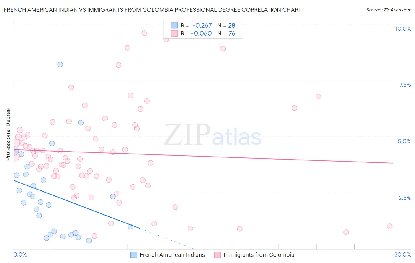 French American Indian vs Immigrants from Colombia Professional Degree