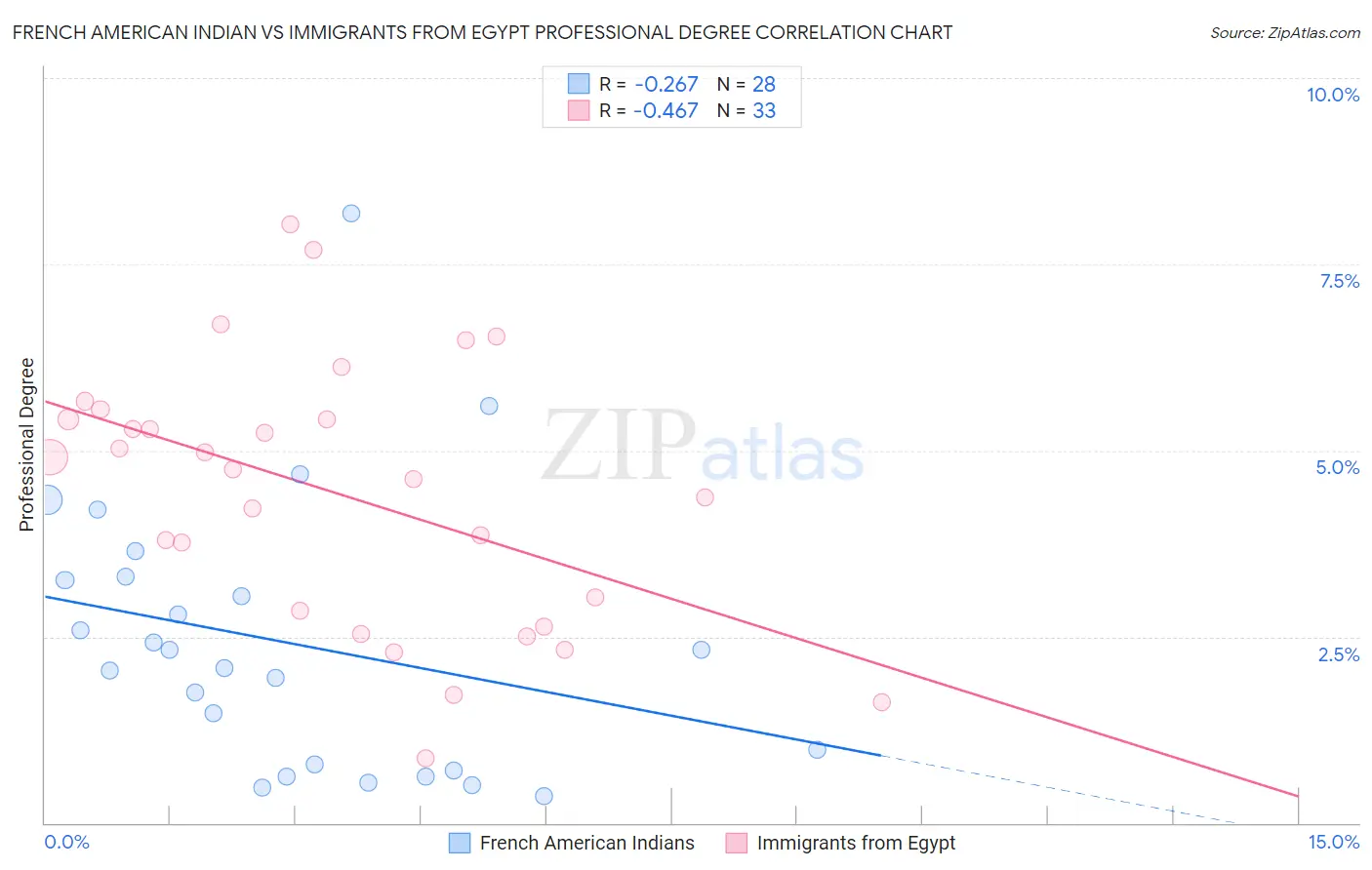 French American Indian vs Immigrants from Egypt Professional Degree