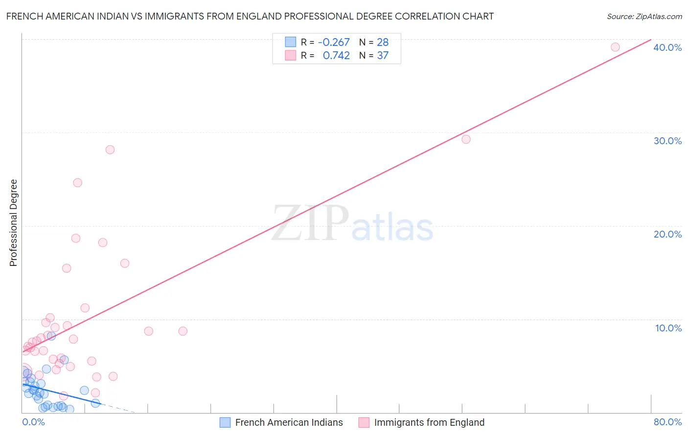 French American Indian vs Immigrants from England Professional Degree
