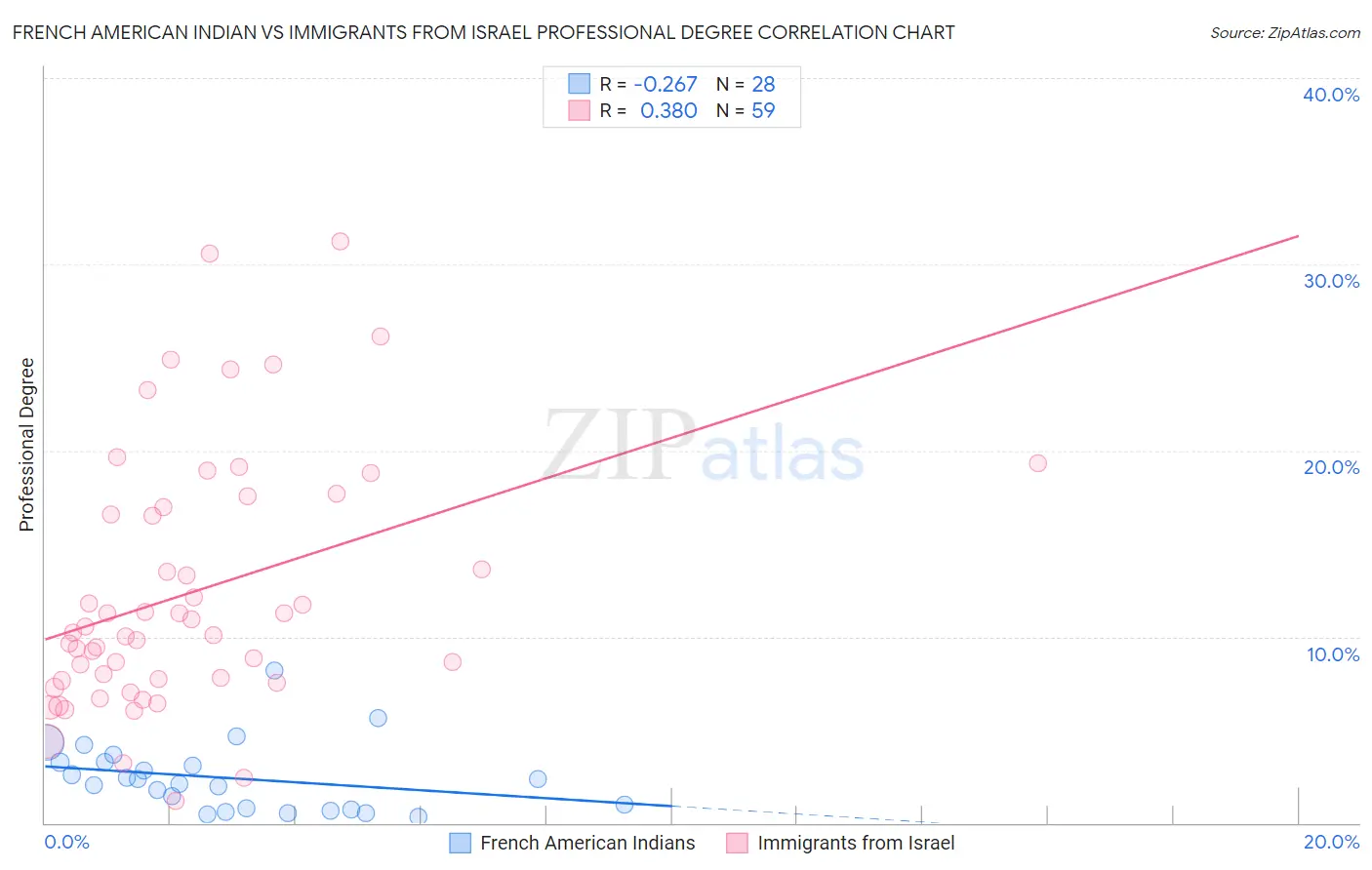 French American Indian vs Immigrants from Israel Professional Degree