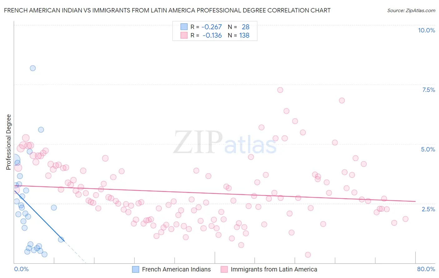 French American Indian vs Immigrants from Latin America Professional Degree