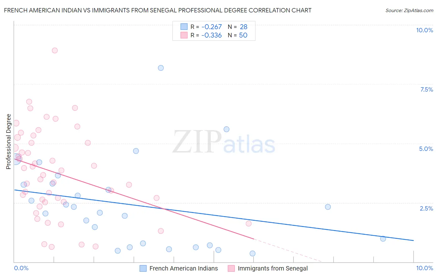 French American Indian vs Immigrants from Senegal Professional Degree