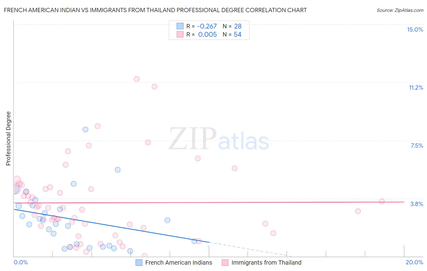 French American Indian vs Immigrants from Thailand Professional Degree