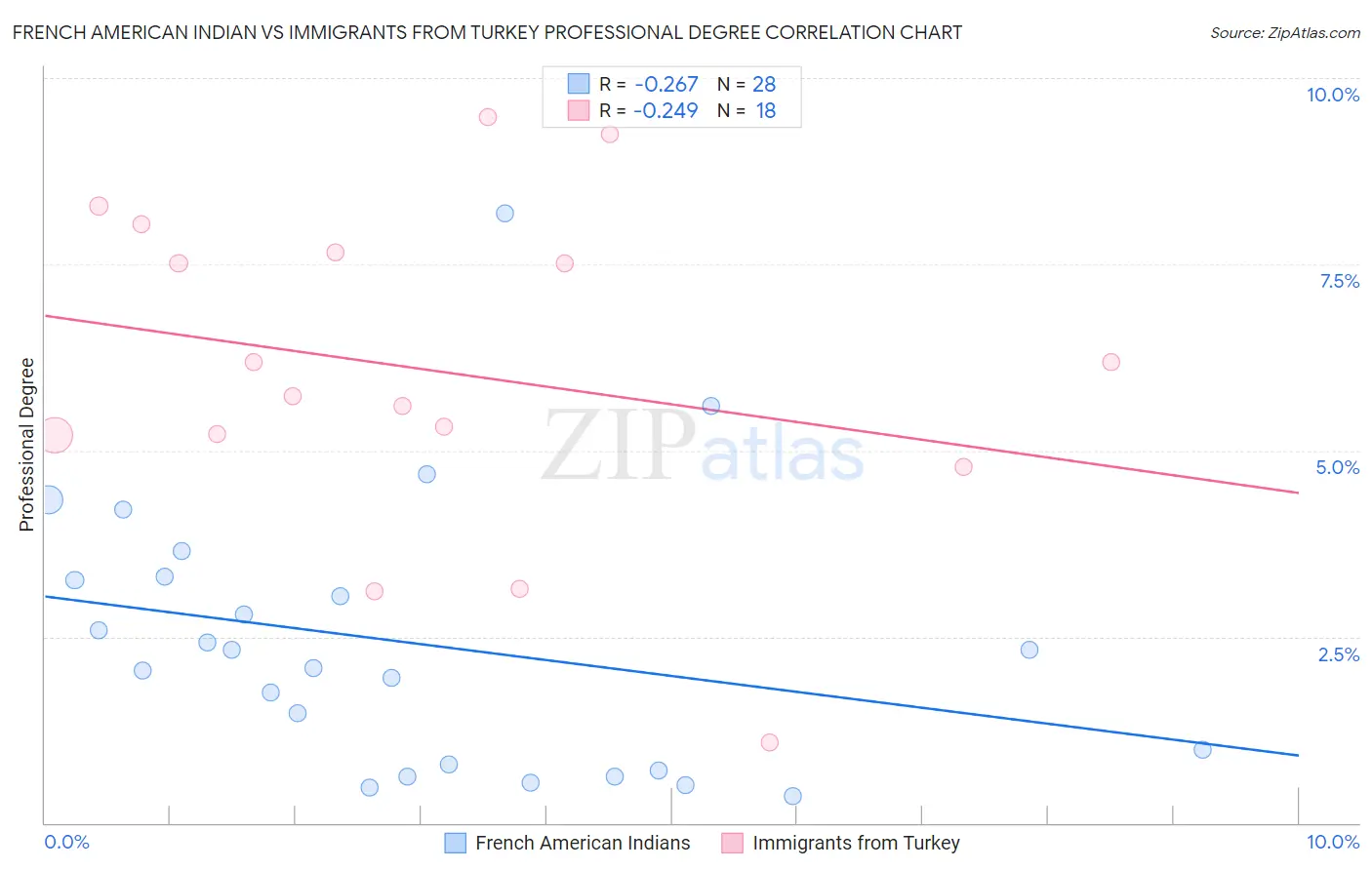 French American Indian vs Immigrants from Turkey Professional Degree