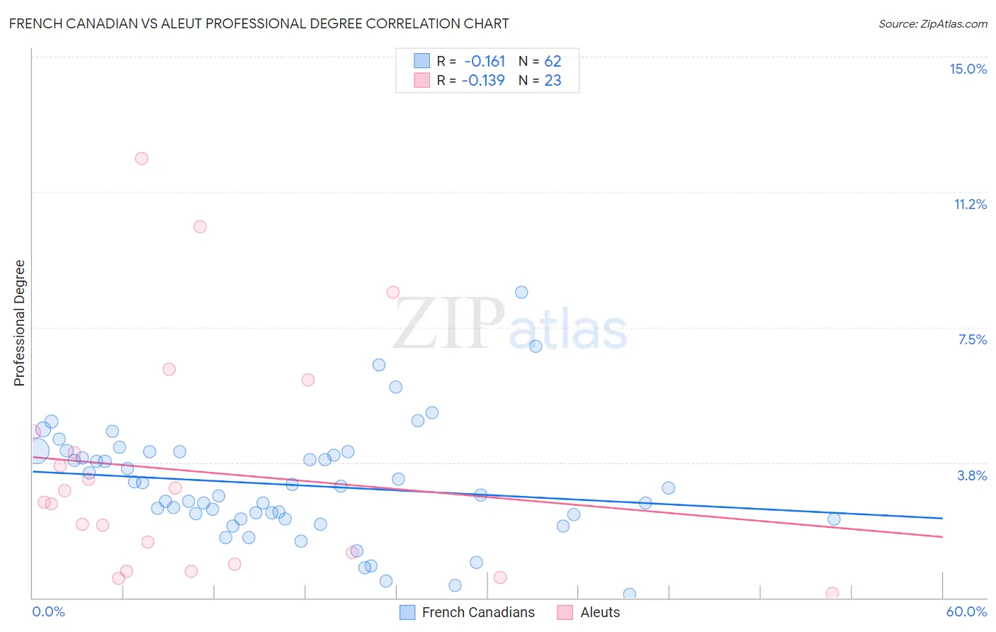 French Canadian vs Aleut Professional Degree