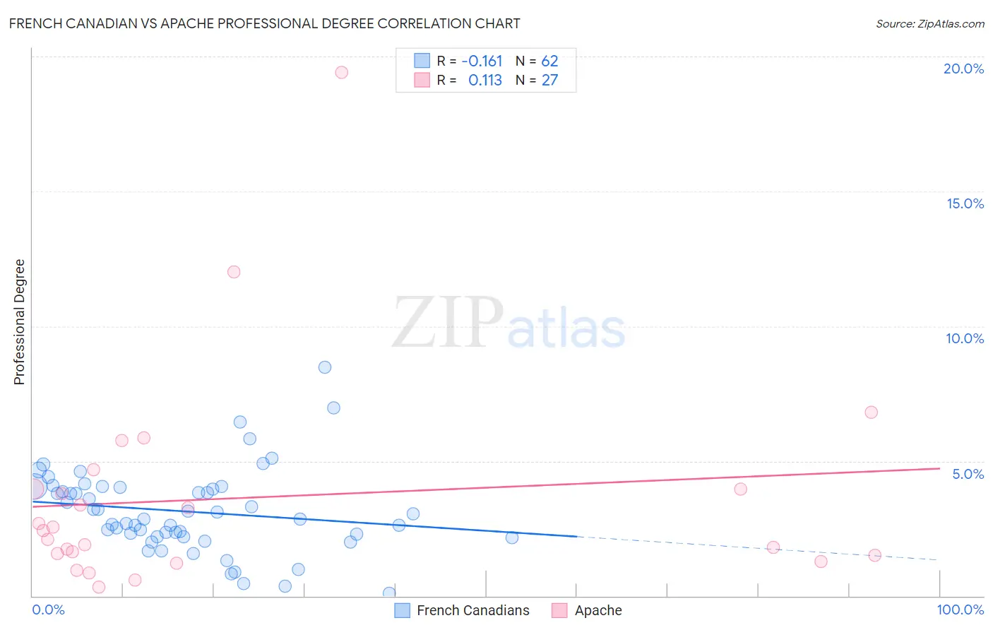 French Canadian vs Apache Professional Degree