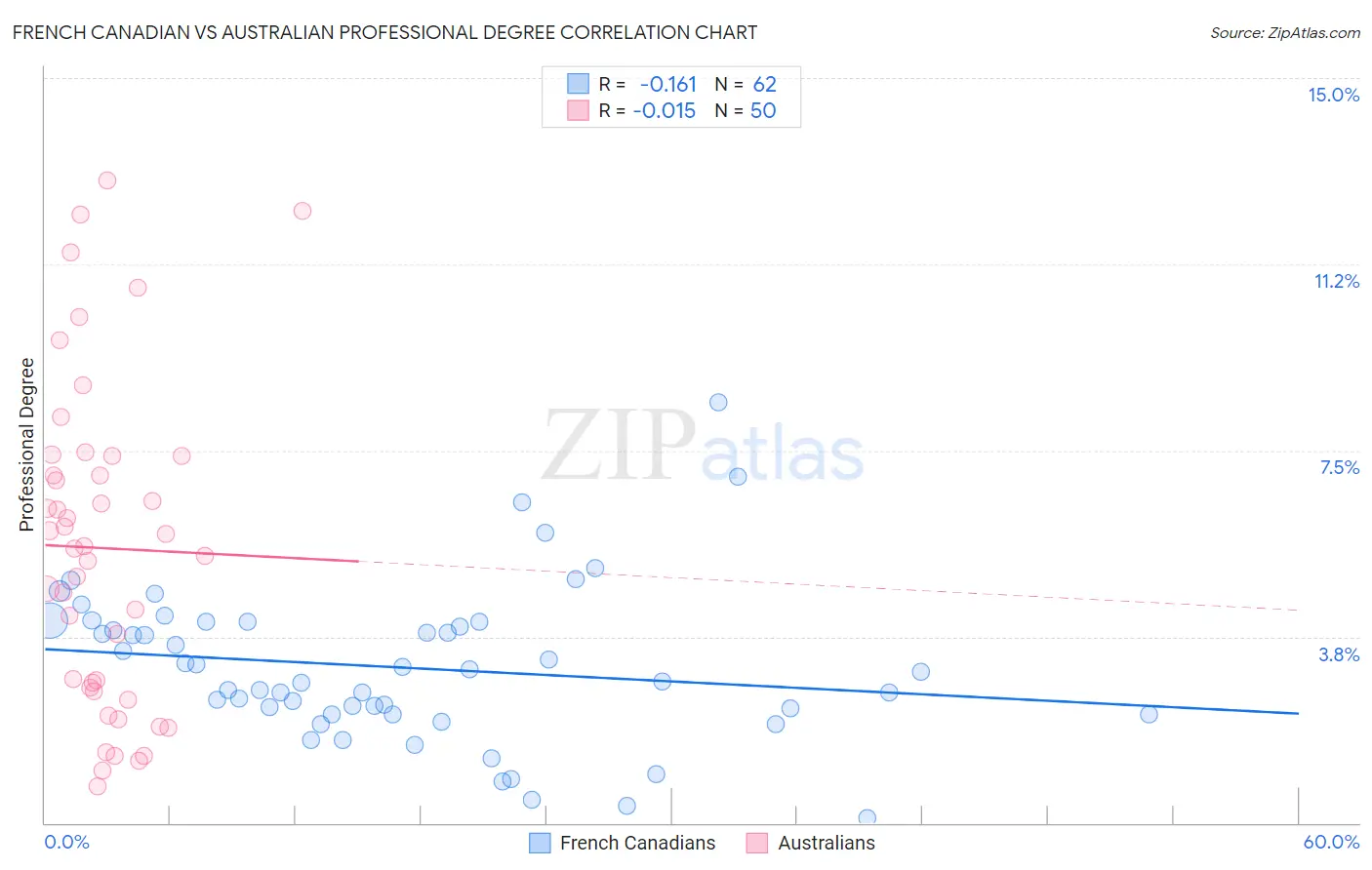 French Canadian vs Australian Professional Degree