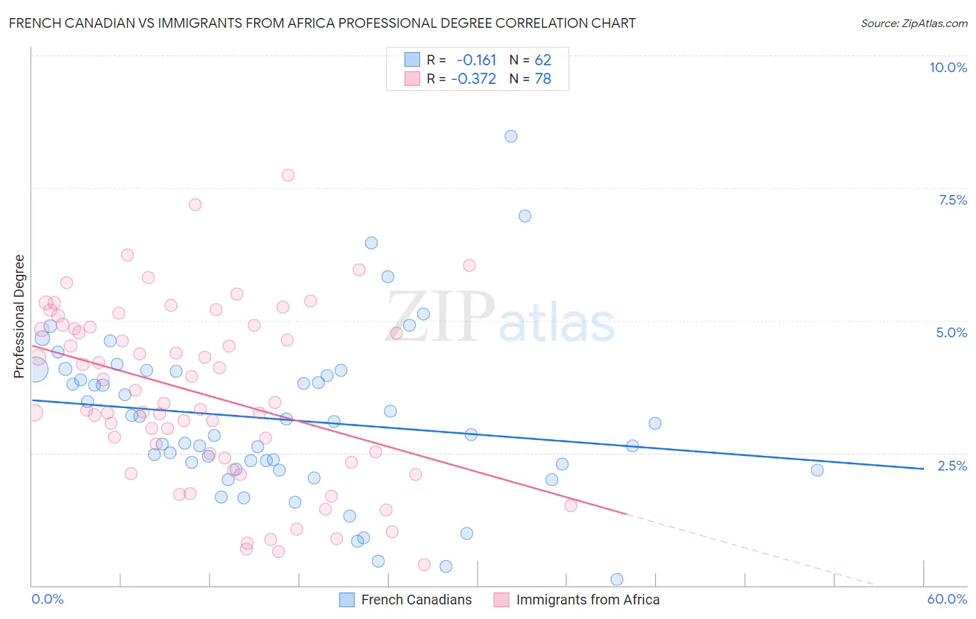 French Canadian vs Immigrants from Africa Professional Degree