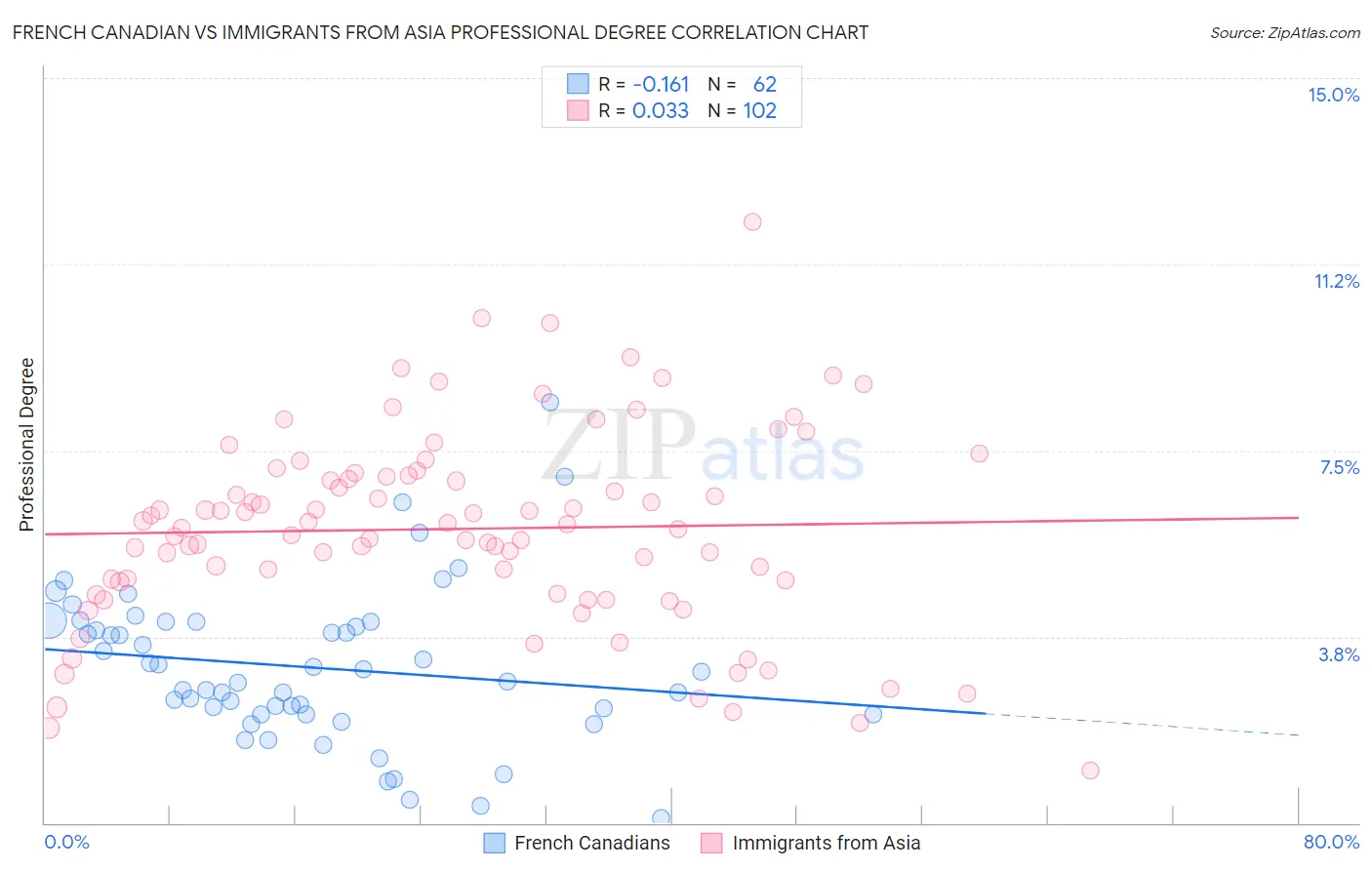 French Canadian vs Immigrants from Asia Professional Degree