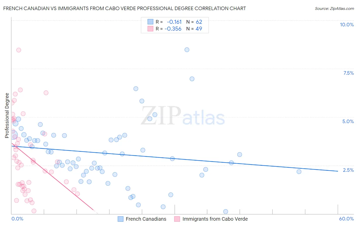 French Canadian vs Immigrants from Cabo Verde Professional Degree