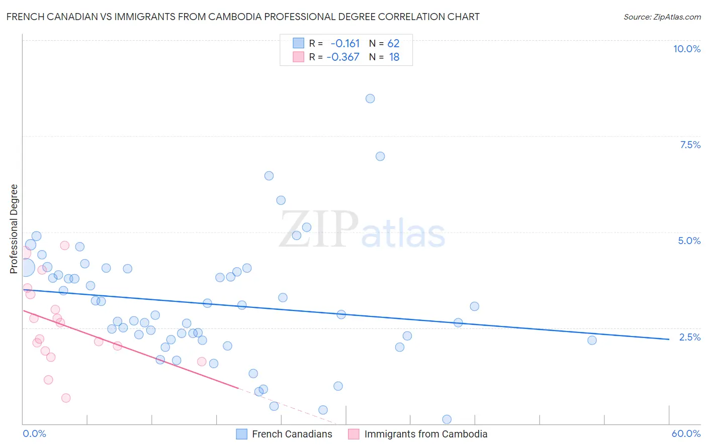 French Canadian vs Immigrants from Cambodia Professional Degree